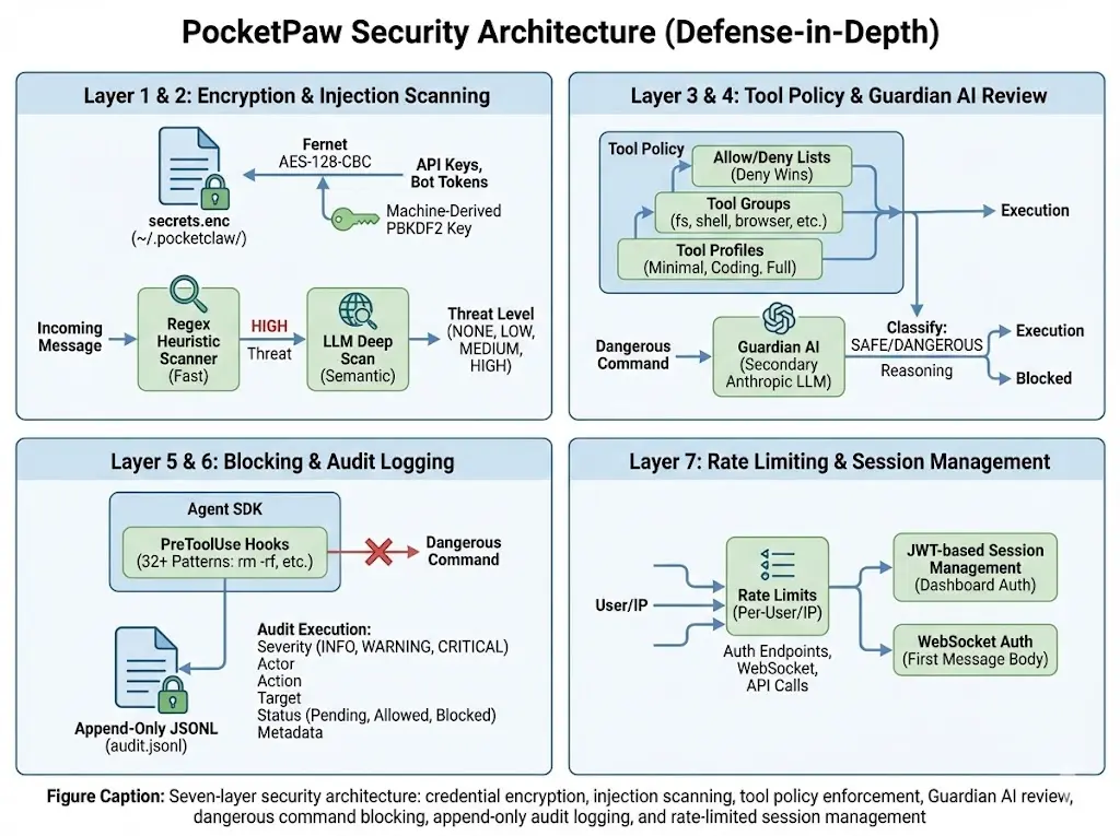 PocketPaw Security Architecture (Defense-in-Depth)